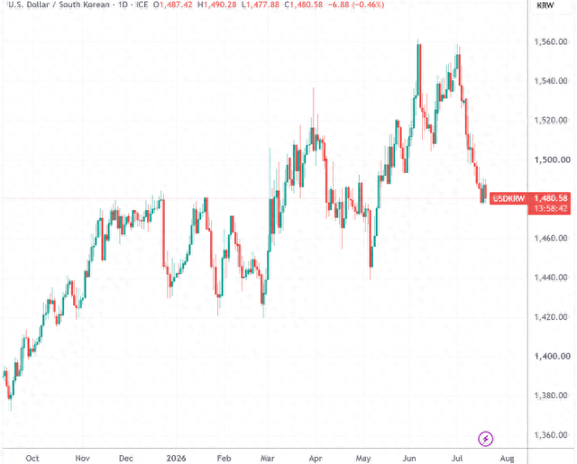 （韩元汇率日线图，来源：TradingView）