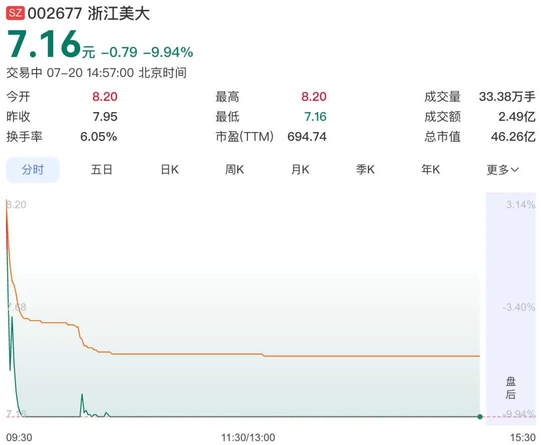 ▲浙江美大股价跌停。图片来源网络