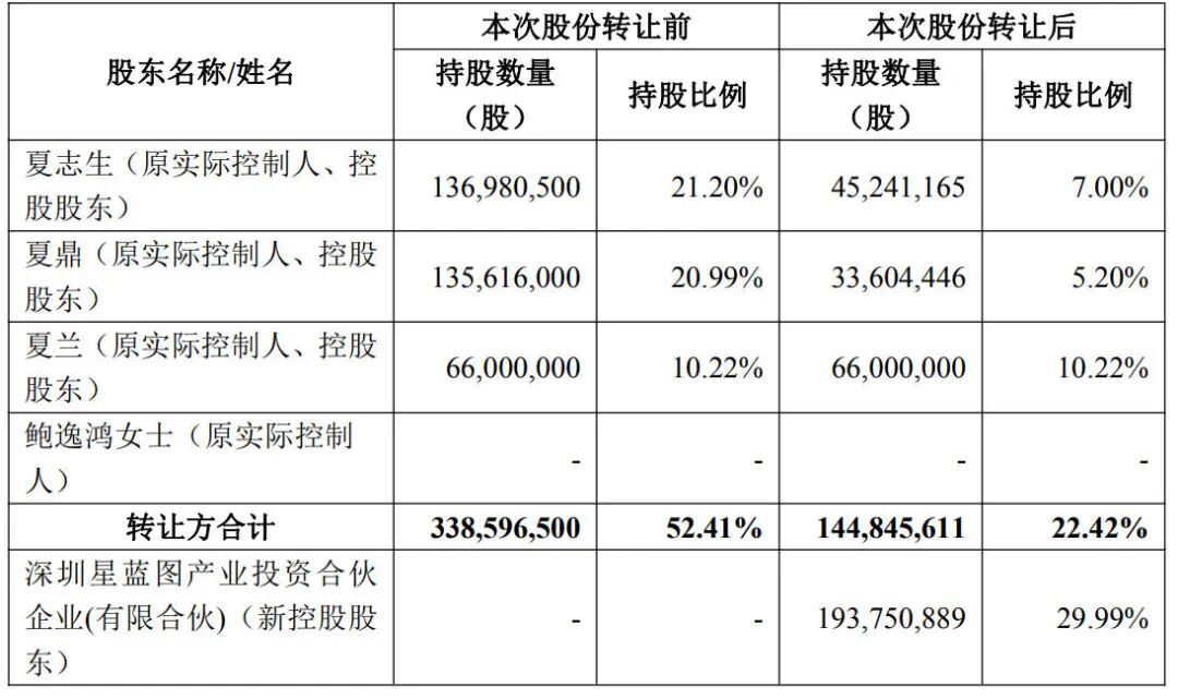 ▲浙江美大股份转让前后持股情况。